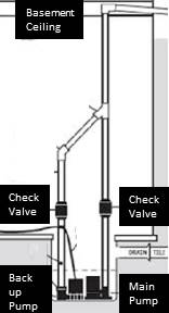 Installed Sump Pump Check-Valve at Pumps Selection